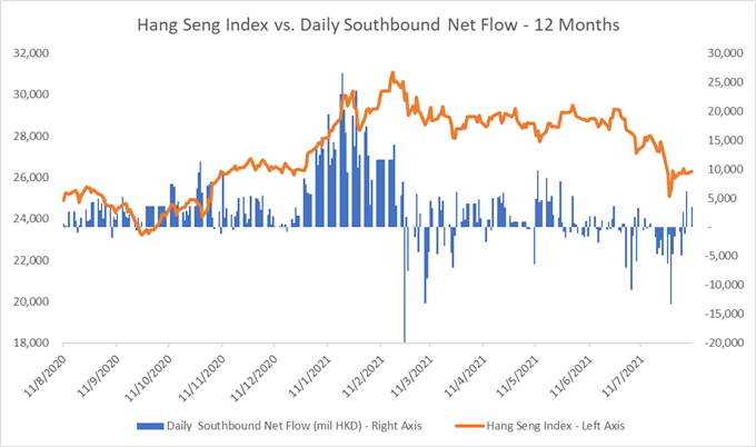 Dow Jones Retreats amid Growth Concerns, Hang Seng Opens Higher