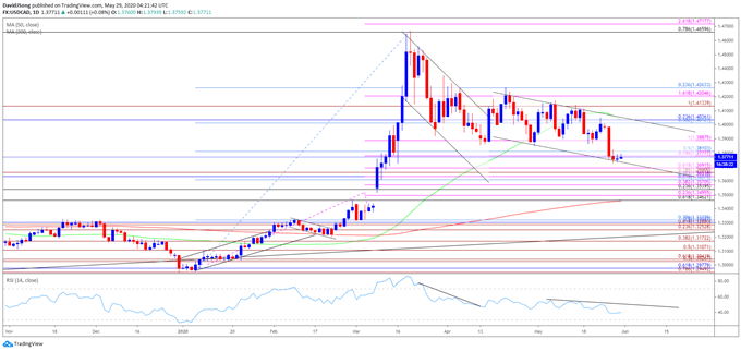 Image of USD/CAD rate daily chart