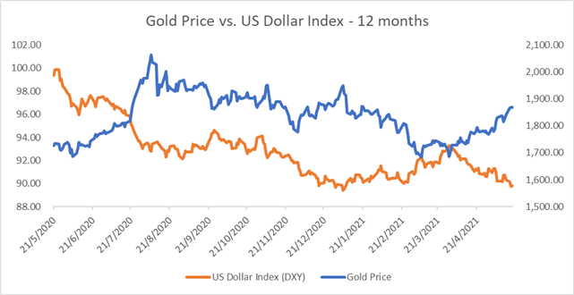 Gold Prices Test Key Chart Resistance On Weaker Dollar Fomc Minutes Eyed