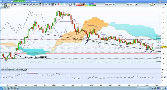 EUR/USD oblique baissière en soutien