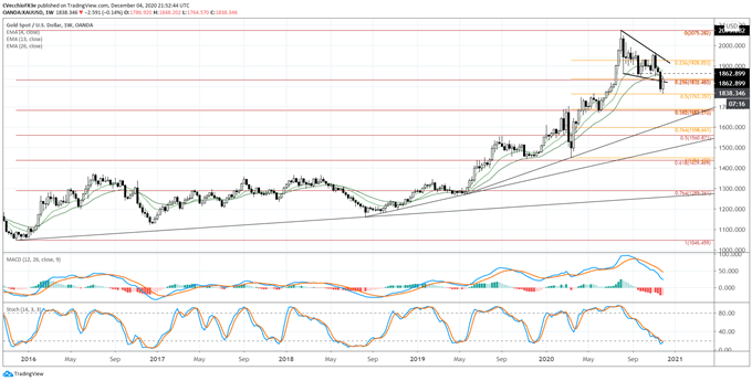 Weekly Fundamental Gold Price Forecast: Can You Trust The Rebound in XAU/USD?