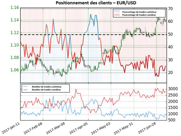 Retournement envisageable à la baisse pour l’EUR/USD selon Sentiment
