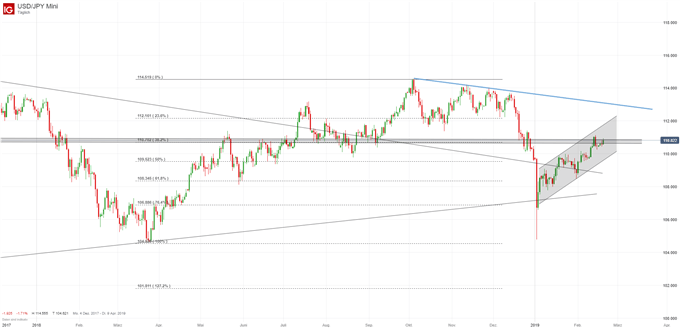 USD/JPY Chartanalyse auf Tagesbasis