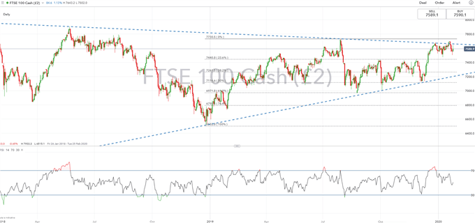 FTSE 100 Daily Price Chart