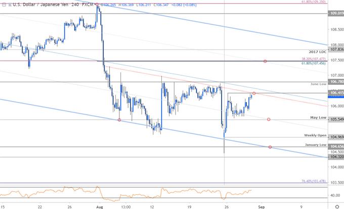 Dollar Vs Japanese Yen Chart