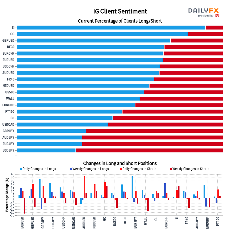 IG Client Sentiment Report 2022-07-05 00:00