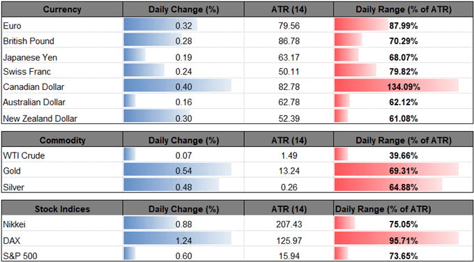 Image of daily change for major currencies