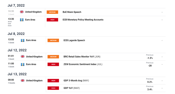 EUR/GBP Breakdown Confirmed After Boris Johnson Resigns