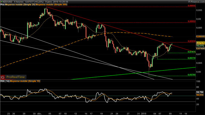 Analyse du cours du NZD/USD