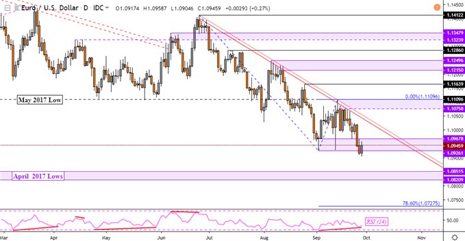Daily EURUSD Chart