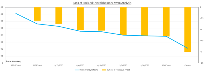 Bank of England monetary policy outlook - OIS