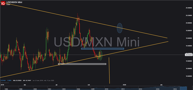 Gráfico diario USD/MXN – 04/11/2019