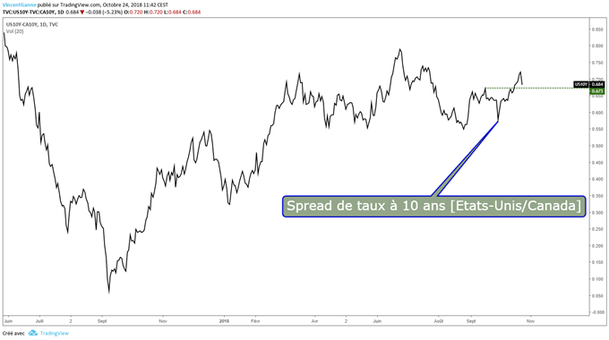 Le différentiel des taux d'intérêt de la Banque du Canada et de la Fed ne soutient par le CAD