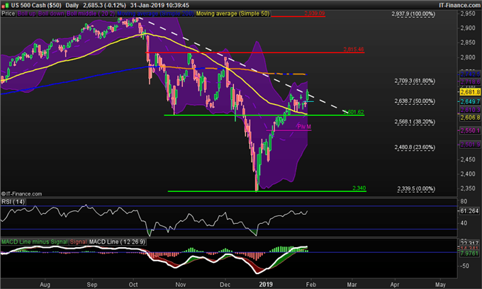 Cours du S&P 500 haussier