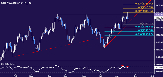 Gold Prices Rejected at 8-Month High, Jackson Hole in Focus