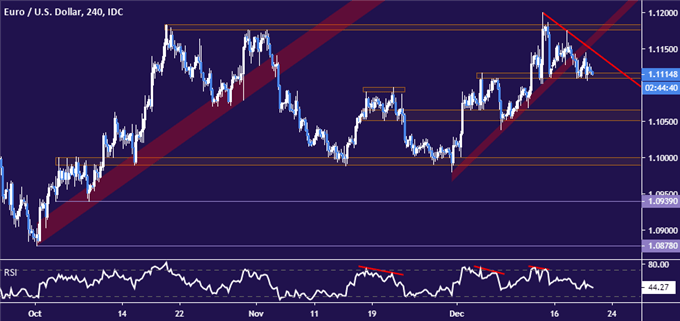 Euro vs US Dollar price chart - 4 hour