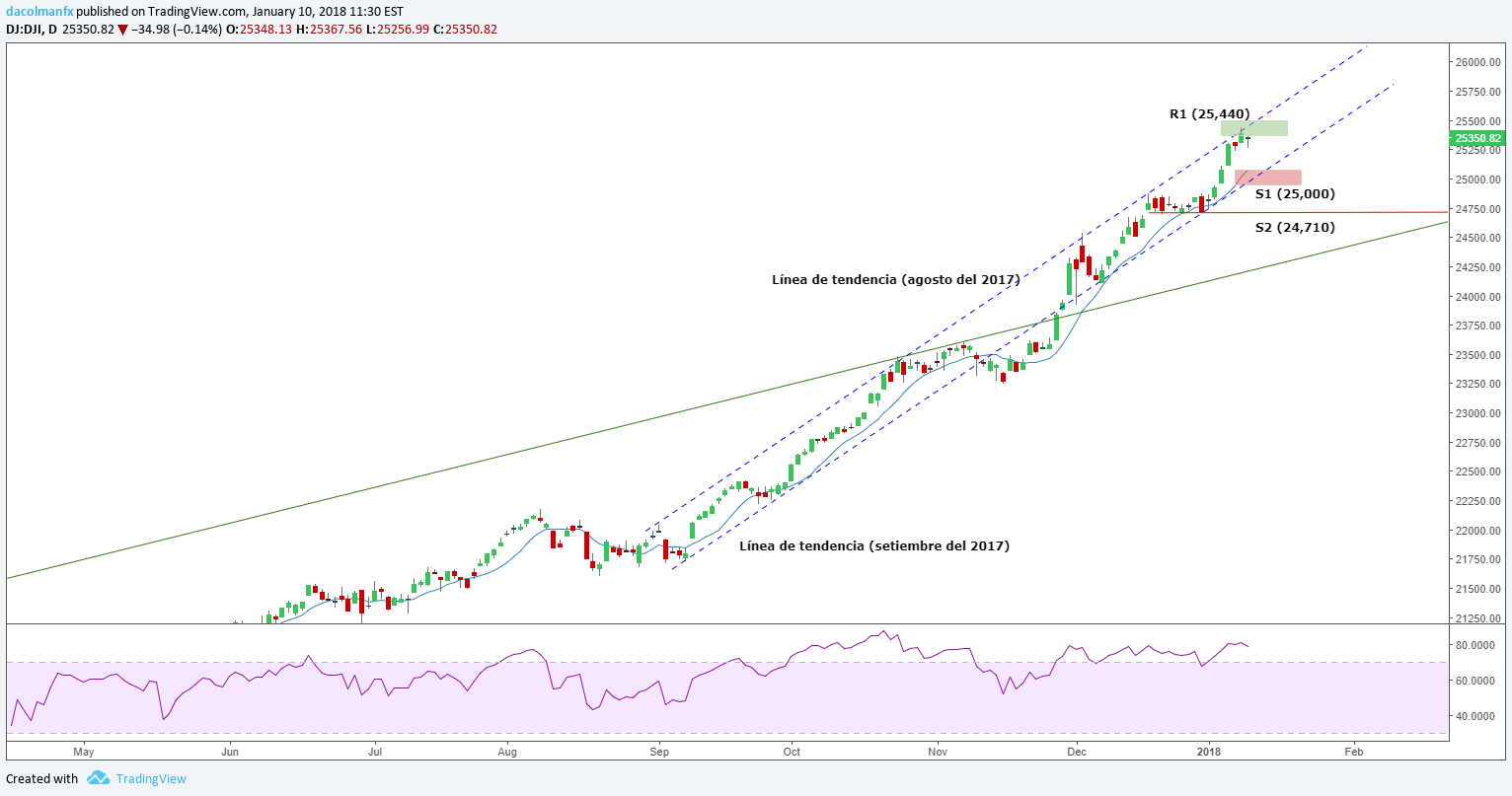 El S&P 500 y el Dow Jones congelan sus movimientos alcistas. ¿Cuál es el pronóstico de Wall Street?