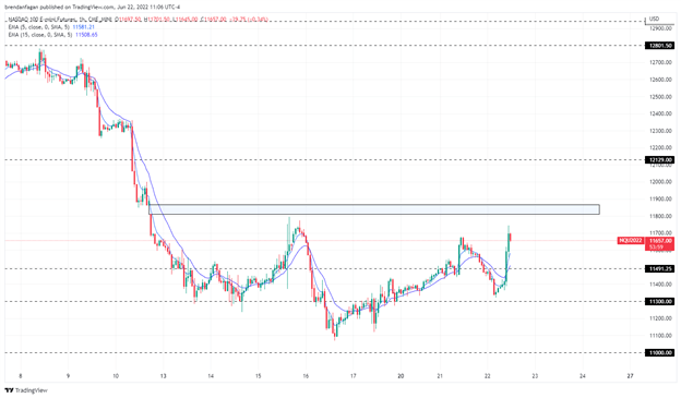 S&amp;P 500, Nasdaq 100 Push off Session Lows as Fed Chair Powell Testifies