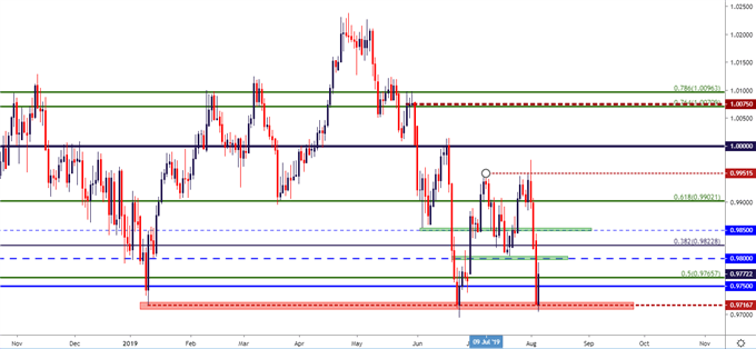 Fx Price Action Setups In Eur Usd Usd Chf Usd Cad And Nzd Usd - 