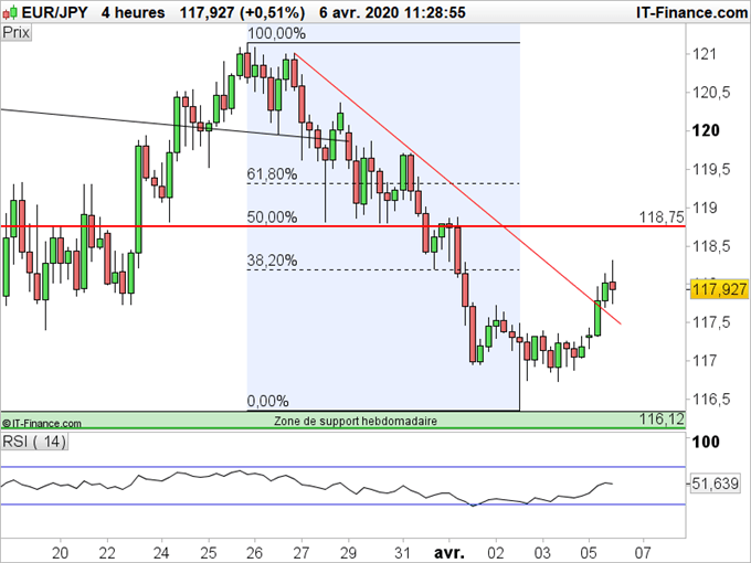 USD/JPY, EUR/JPY : Le rebond des marchés profite au dollar et à l’euro