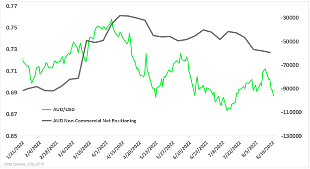 audusd cot, cftc 