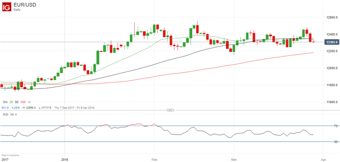 Updated EURUSD daily price chart.