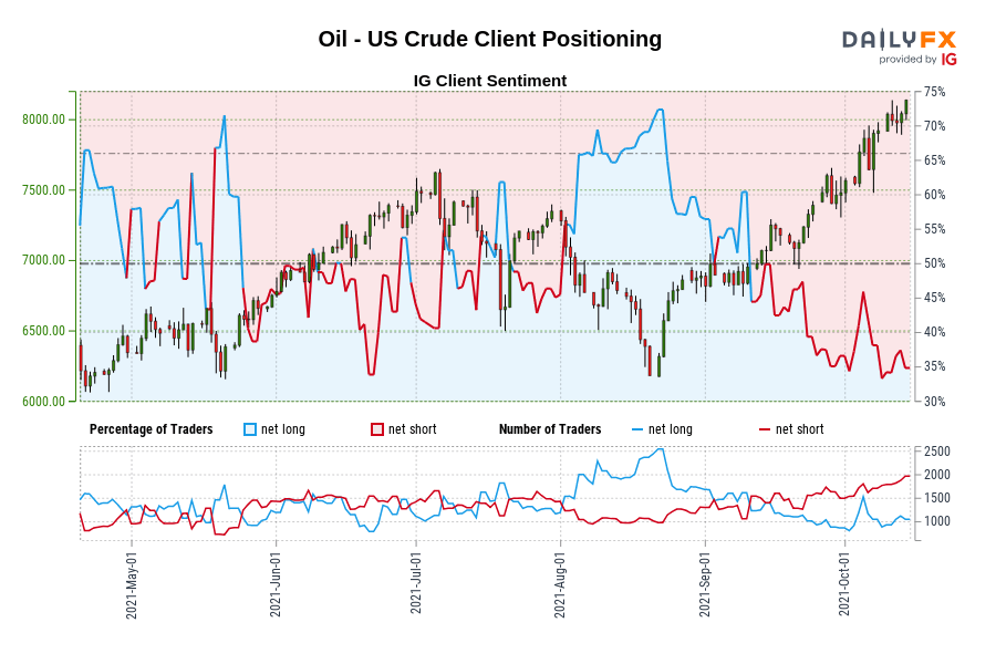 Oil - US Crude Client Positioning