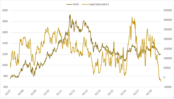 Gold – CFTC CoT-Positionierung, Großspekulanten
