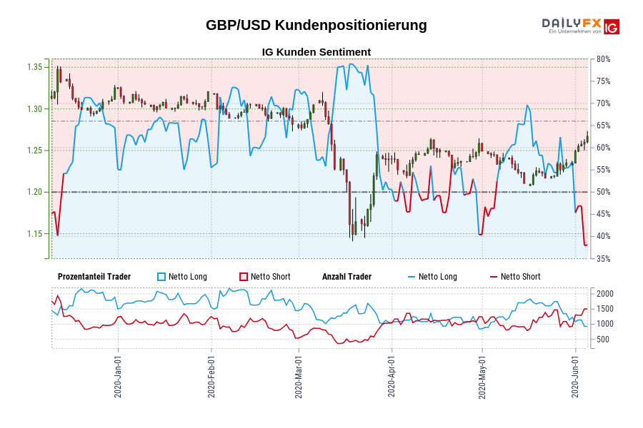 GBP/USD Kundenpositionierung