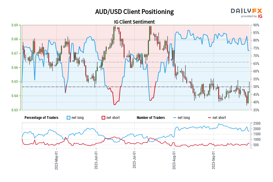AUD/USD Client Positioning