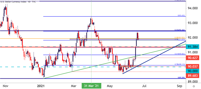 US Dollar Daily Price Chart