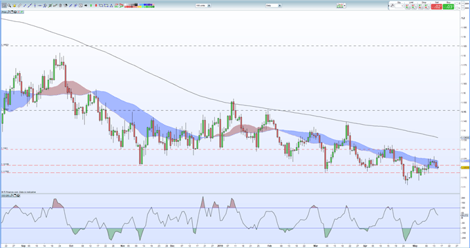 EURUSD Price Outlook: Recents Lows Look Vulnerable