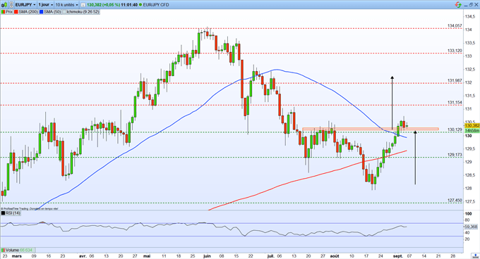 Graphique du Jour EUR/JPY