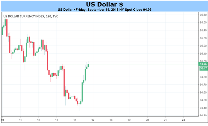US Dollar price chart