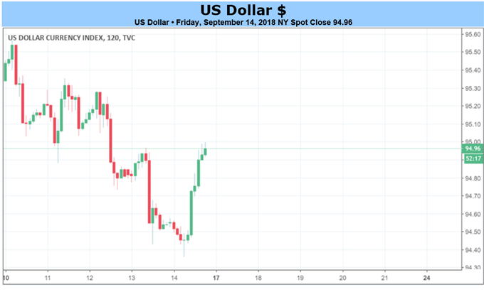 US Dollar-Kurschart