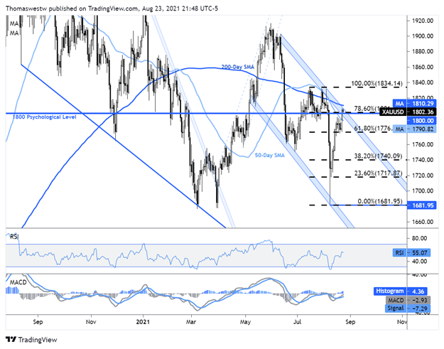 gold, xau chart, westwater