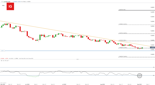 USD/CAD forecast: Loonie bulls eye trendline resistance ahead of NFP