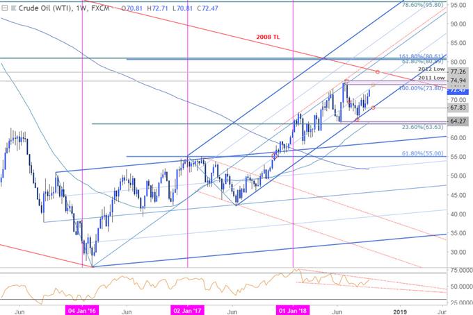 Rohöl-Preischart – WTI – Wochenchart