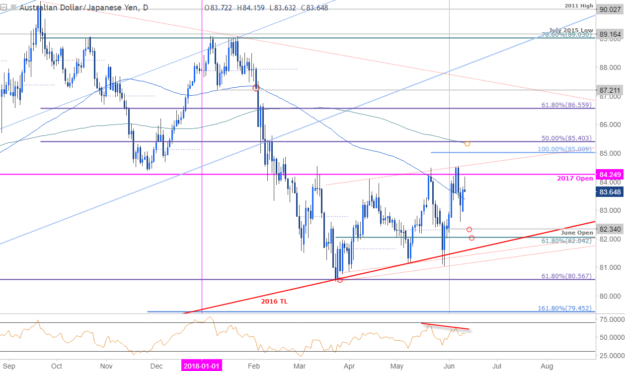 Au Dollar Chart