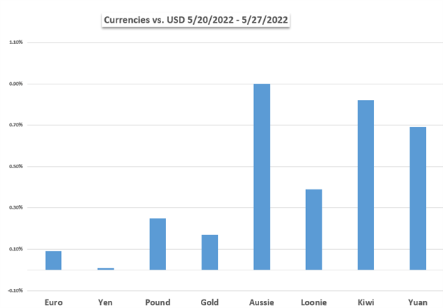 Markets Week Ahead: Nasdaq 100, US Dollar, NFPs, Canadian Dollar, BoC, China PMI Data