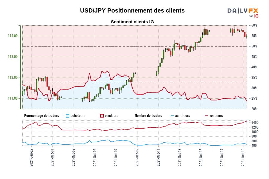 USD/JPY Positionnement des clients