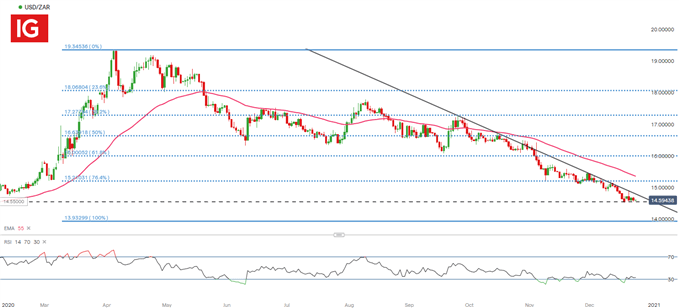 USD/ZAR Daily Chart