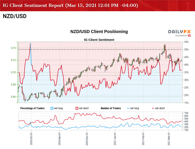 Image of IG Client Sentiment for NZD/USD rate