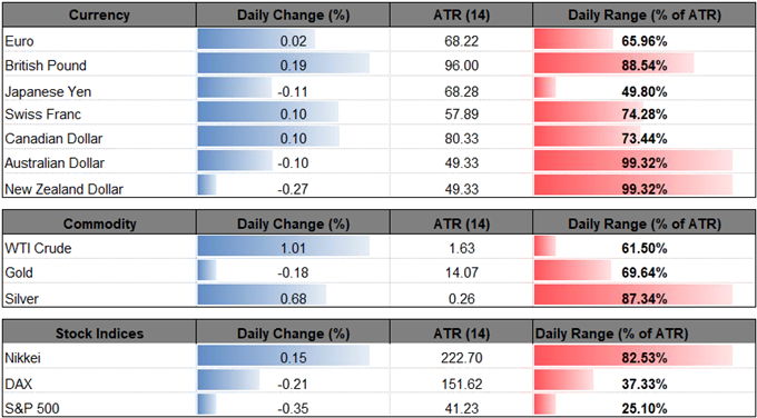 DailyFX Table