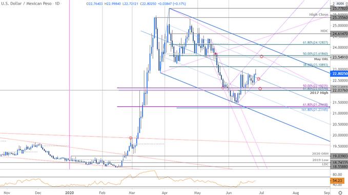 Mexican Peso Price Chart - USD/MXN Daily - Dollar vs Peso Trade Outlook - Technical Forecast