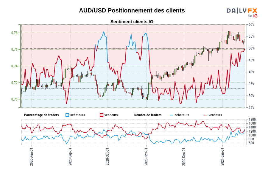 AUD/USD Positionnement des clients