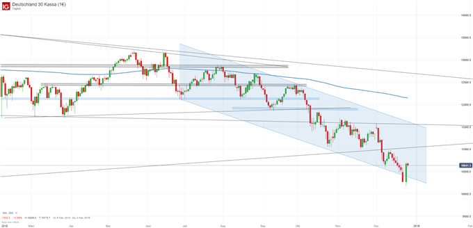 DAX Chartanalyse auf Tagesbasis