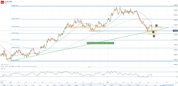 Gráfico técnico del EURUSD