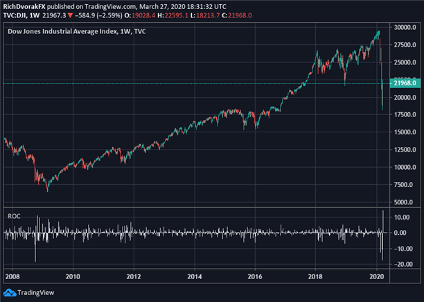 Dow Jones Price Chart Stock Market Forecast Coronavirus Recession