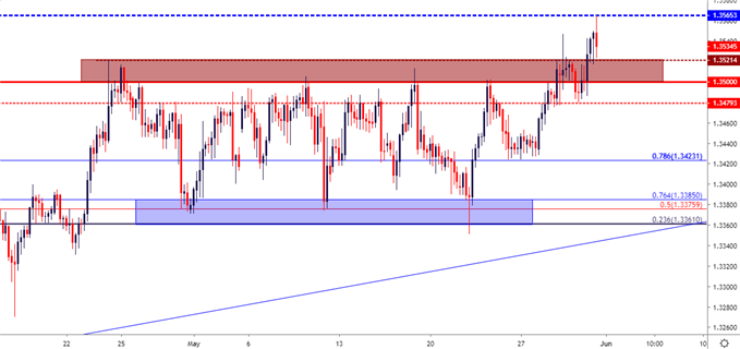 usdcad usd cad four hour price chart